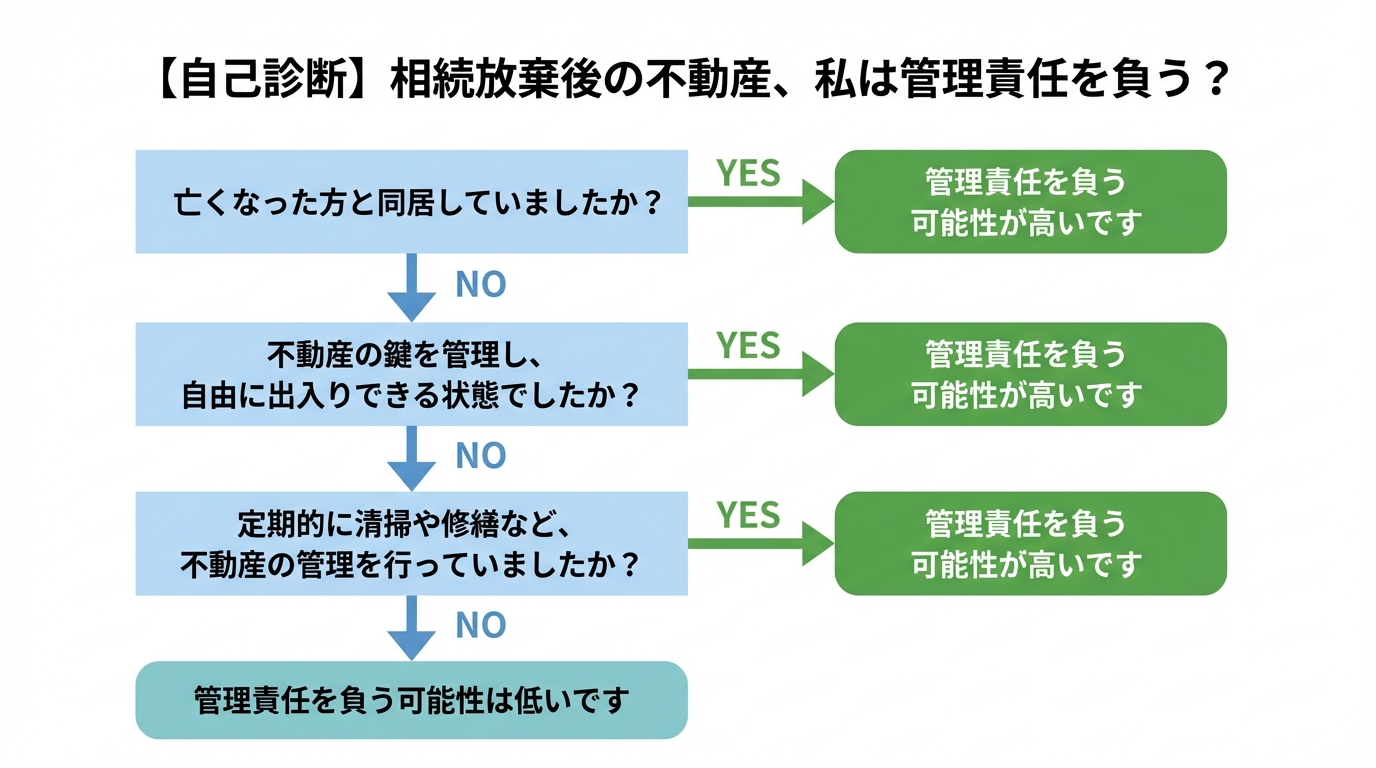 相続放棄後の不動産管理責任の有無を診断するフローチャート。亡くなった方との同居、鍵の管理、定期的な管理の3つの質問に答えることで、責任を負う可能性が高いか低いかがわかる。