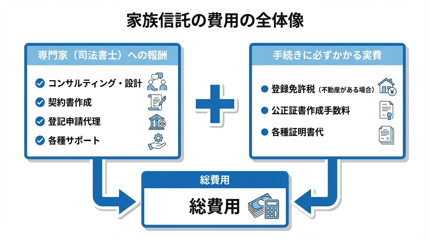 家族信託の費用の全体像を示す図解。「専門家報酬」と「実費」の2つの要素で構成されていることを示している。