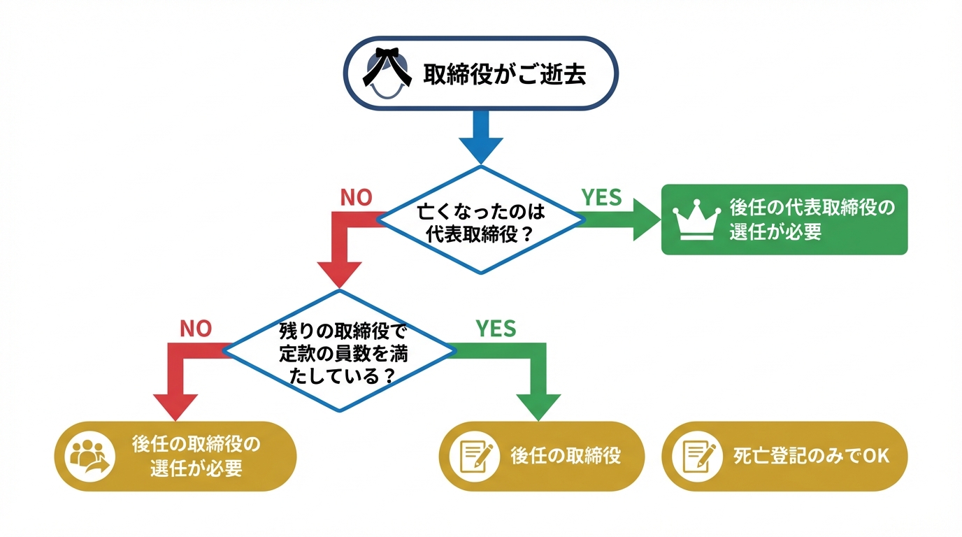 相続手続きで必要となる、亡くなった方の出生から死亡までの戸籍謄本を集める流れを示した図解。