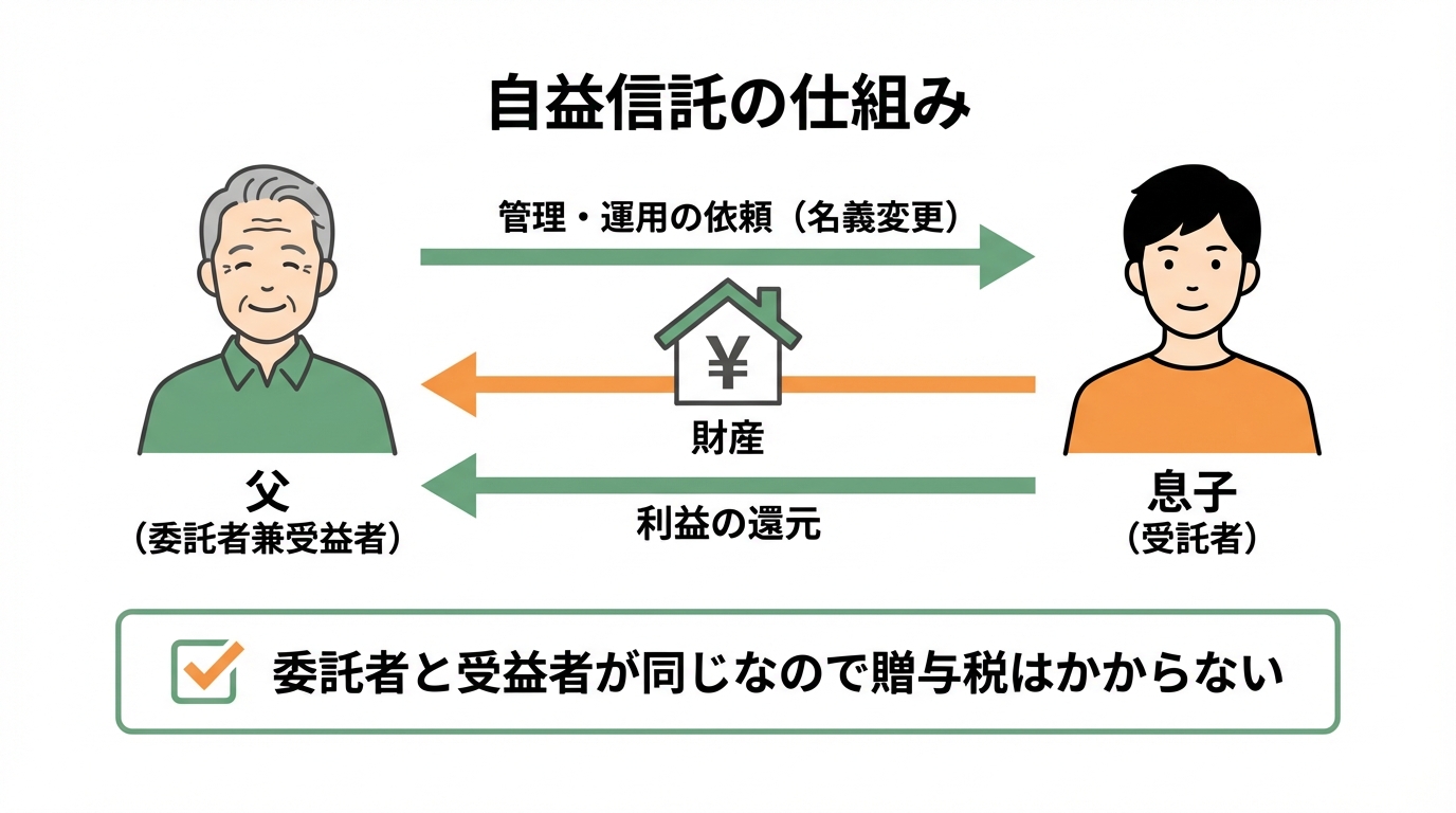 家族信託における自益信託の仕組みを図解。委託者兼受益者である父から受託者である息子へ財産が管理のため移転し、利益は父に還元されるため贈与税はかからないことを示している。