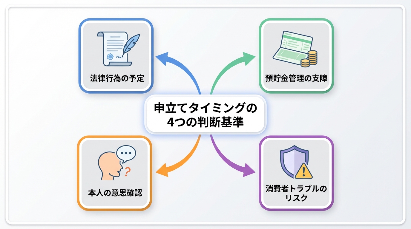 成年後見申立てのタイミングを見極める4つの基準を示した図解。法律行為の予定、預貯金管理の支障、本人の意思確認、消費者トラブルのリスクという4つのポイントがアイコンと共に解説されている。