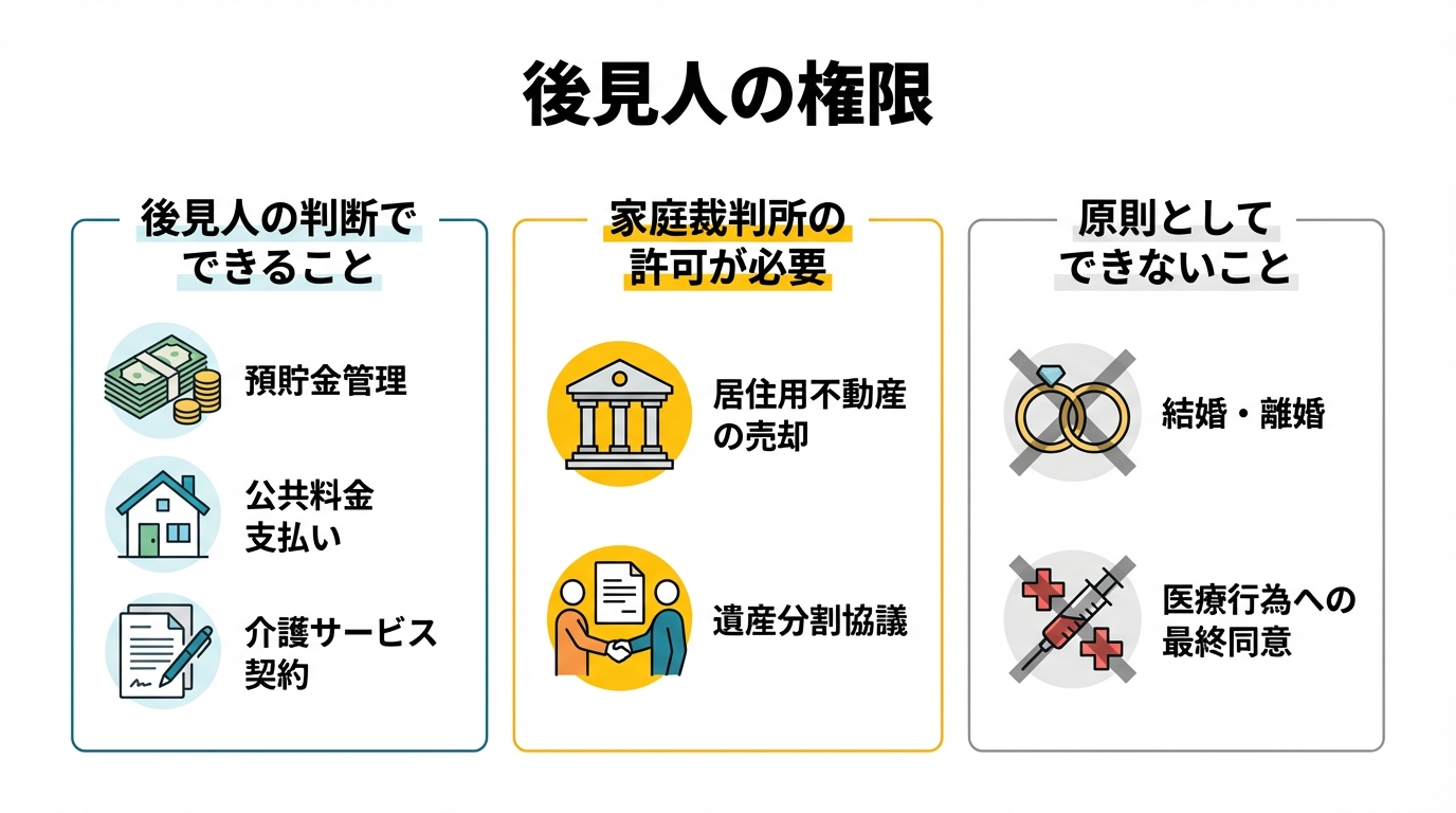 成年後見人の権限の範囲を「できること」「裁判所の許可が必要なこと」「できないこと」の3つに分類したインフォグラフィック。