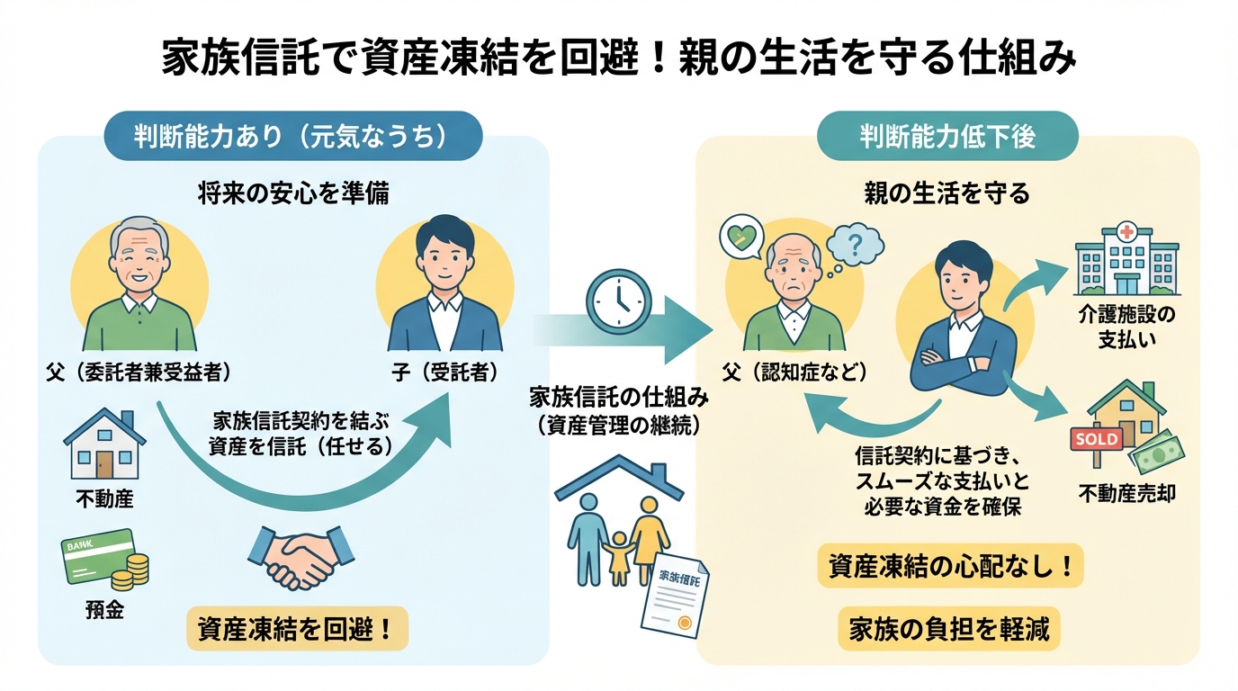 認知症対策としての家族信託の仕組みを図解したインフォグラフィック。親が元気なうちに子に財産を信託することで、判断能力が低下した後も子が財産を管理できる様子が描かれている。