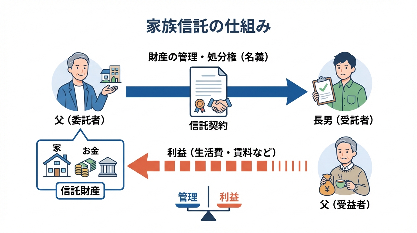 家族信託の仕組みを図解したインフォグラフィック。委託者である父が、受託者である長男に財産の管理権を託し、受益者である父自身が利益を受け取る関係性を示している。