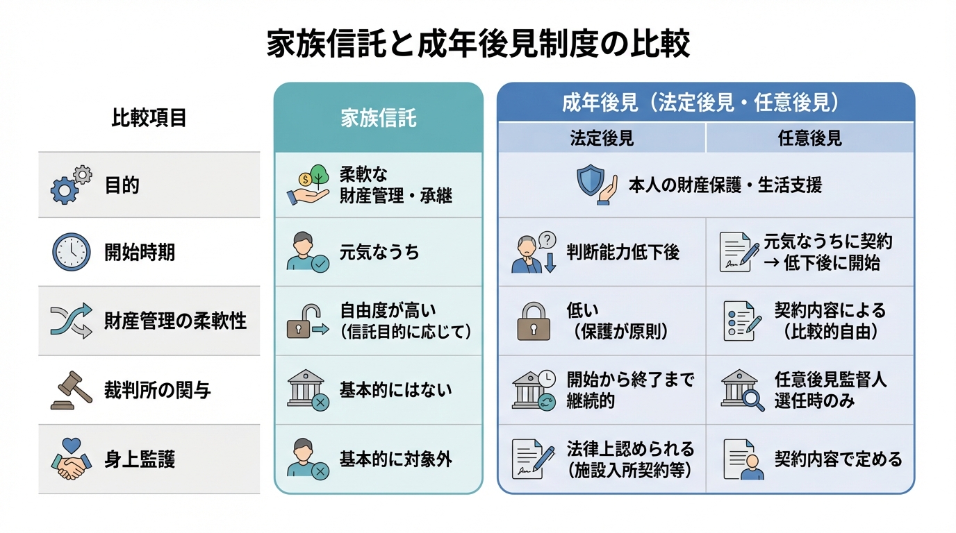 家族信託と成年後見制度の比較表。目的、開始時期、財産管理の柔軟性、裁判所の関与、身上監護の5項目で違いを解説。