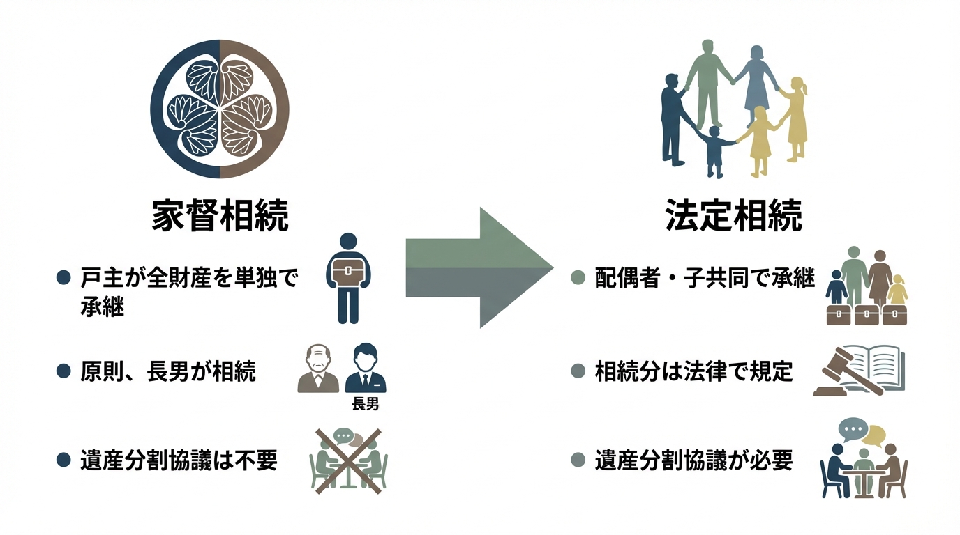 旧民法の家督相続と現行民法の法定相続の違いを比較した図解。家督相続は戸主が単独で承継するのに対し、法定相続は配偶者や子が共同で承継する点が示されている。