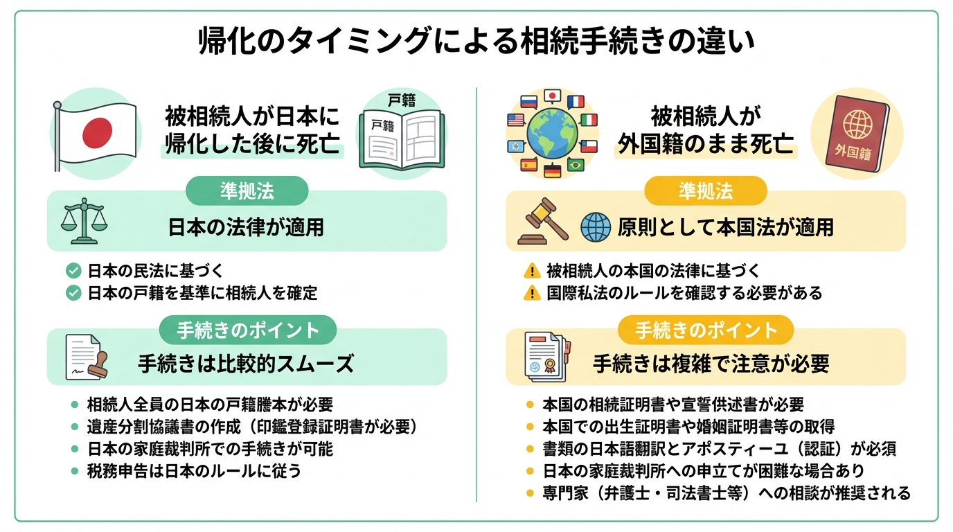 帰化のタイミングで見る相続手続きの2つのケースを比較した図解。被相続人が帰化後に亡くなった場合は日本法が準拠法となり、帰化前の身分証明がポイント。外国籍のまま亡くなった場合は本国法が準拠法となり、外国の公文書収集が難関となる。