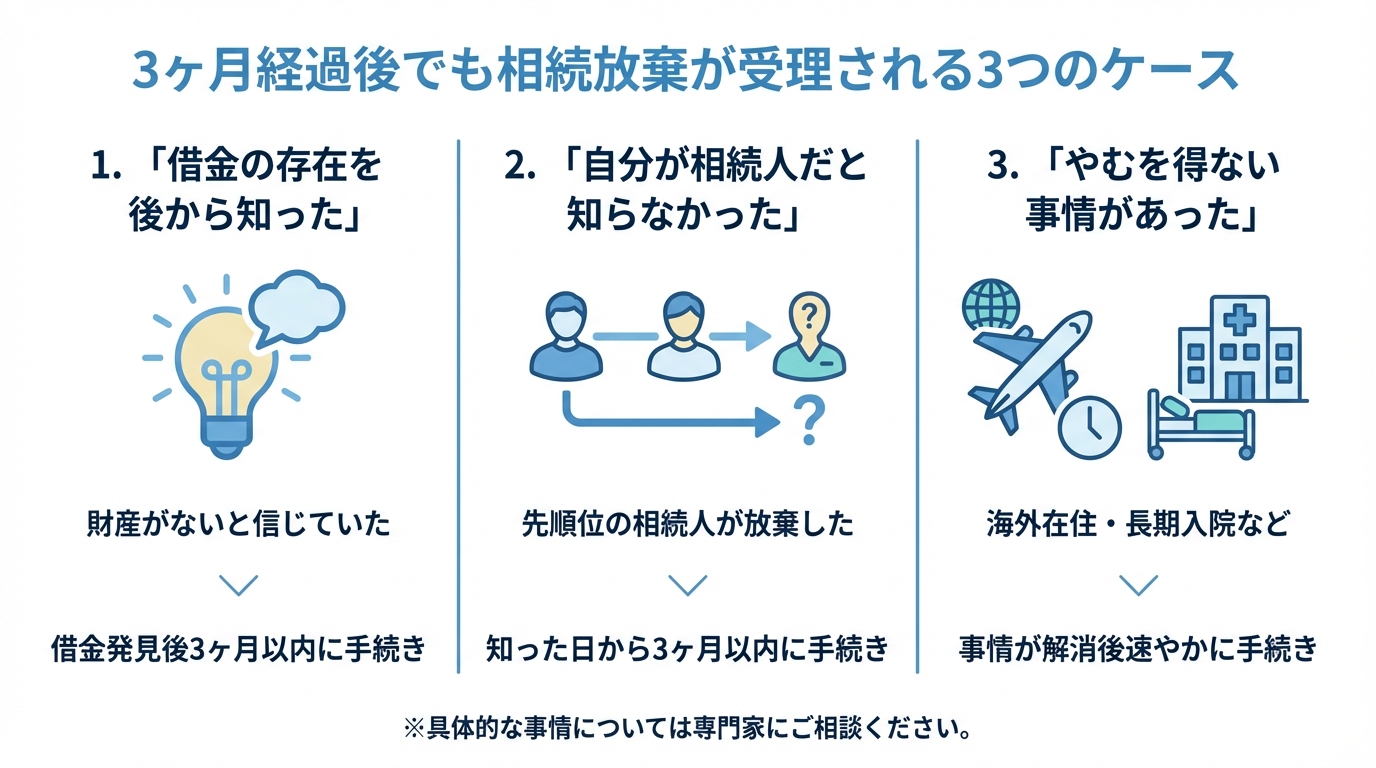 3ヶ月経過後でも相続放棄が受理される3つの主なケースを示した図解。借金を後から知った、相続人だと知らなかった、やむを得ない事情があった、という3つのパターンを解説。