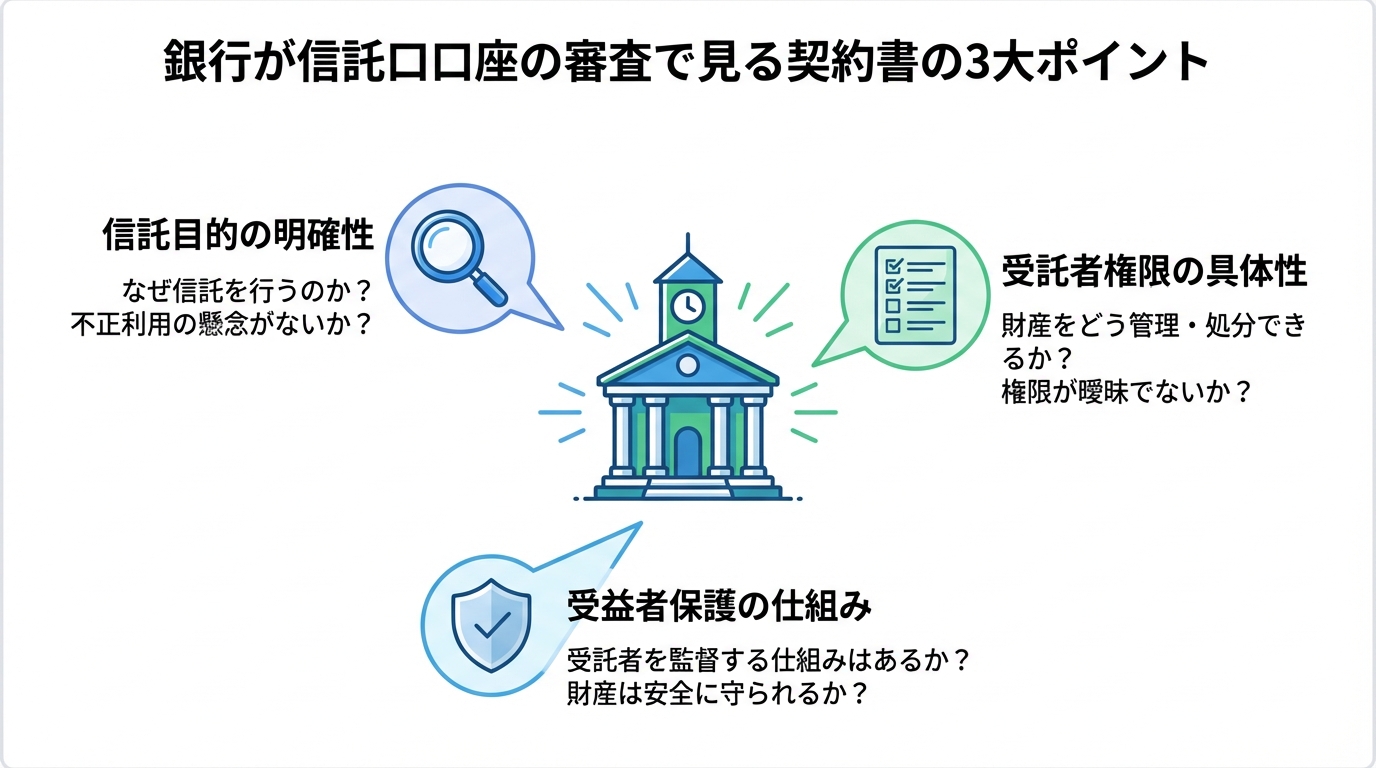 銀行が信託口口座の審査で重視する3つのポイント(信託目的、受託者権限、受益者保護)を図解したインフォグラフィック。