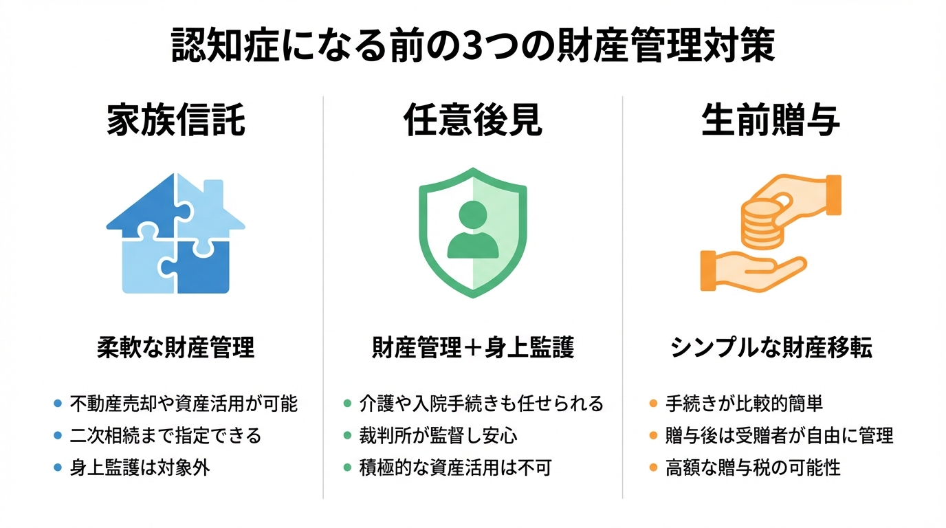 家族信託・任意後見・生前贈与の3つの財産管理対策を比較する図解