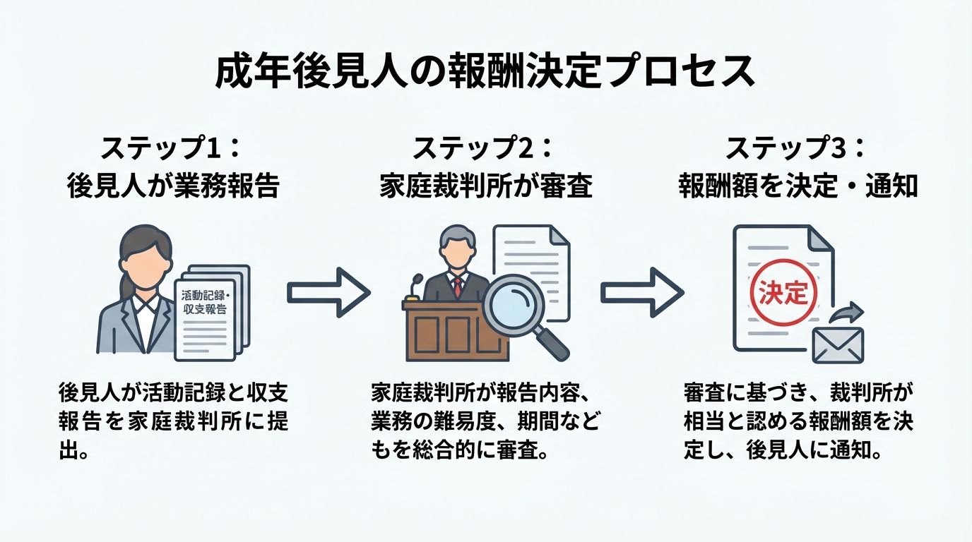 成年後見人の報酬が家庭裁判所によって決定されるまでの流れを示した図解。後見人が業務報告を行い、裁判所が審査し、報酬額が決定されるプロセスが描かれている。