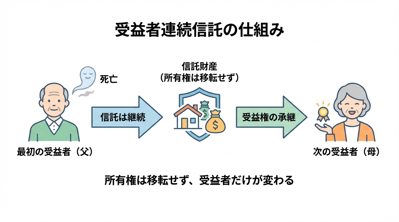 遺産分割協議での代償金トラブルを防ぐための3つのポイントを図解。支払条件の明確化、遅延損害金、抵当権設定の重要性を解説。