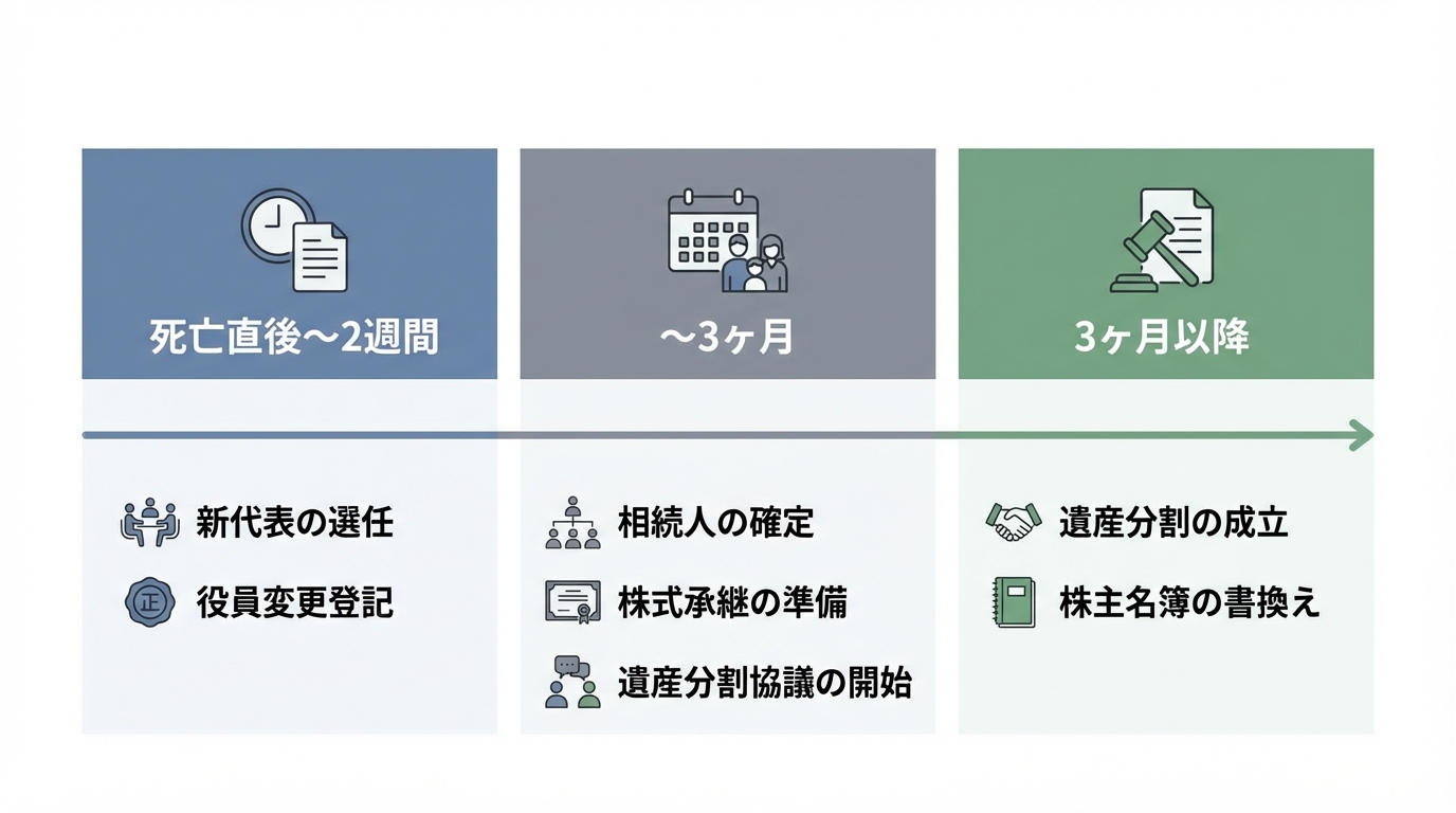 会社経営者死亡後の手続きタイムライン。死亡直後から3ヶ月以降までの期間ごとに、新代表選任、役員変更登記、相続人確定、遺産分割、株主名簿書換えといった手続きの流れを示している。