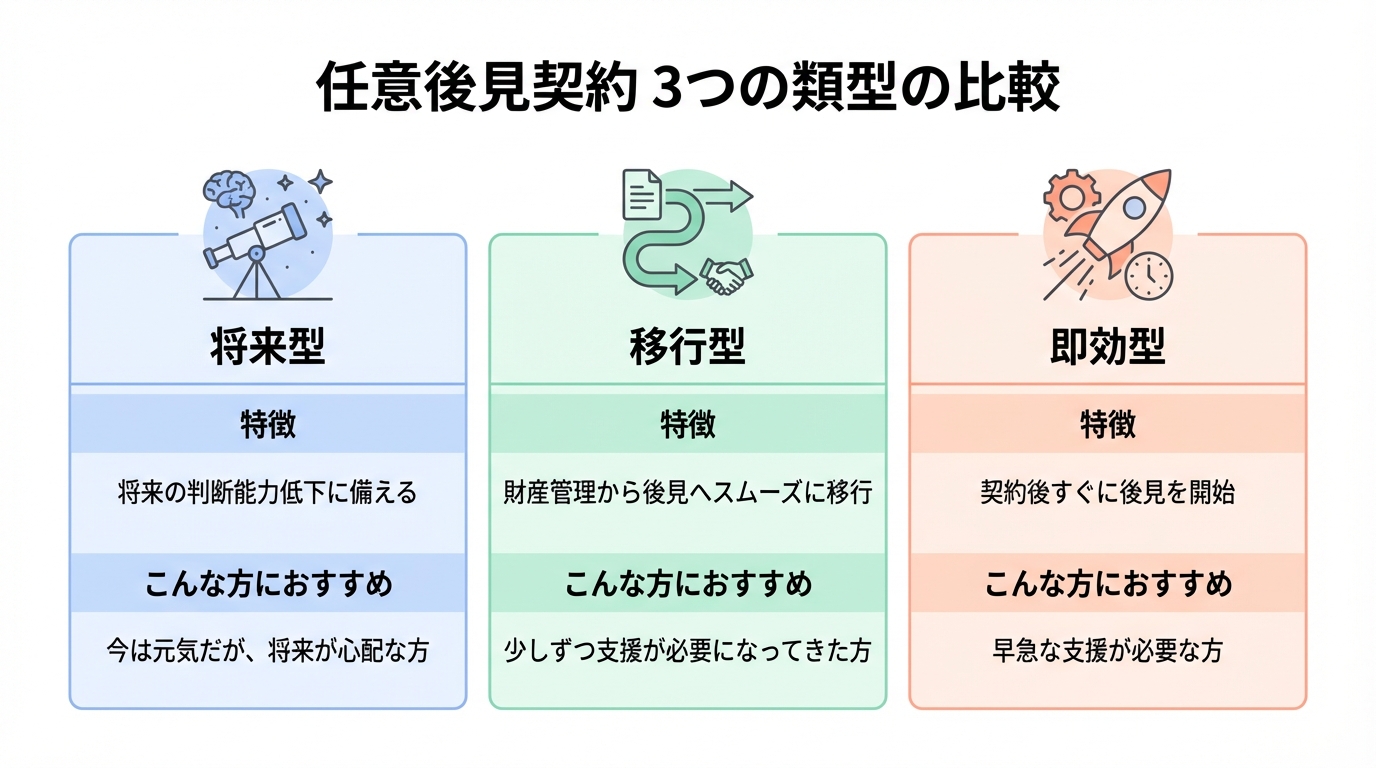 任意後見契約の3つの類型(将来型、移行型、即効型)の特徴と、それぞれがどのような人におすすめかを図解した比較表。