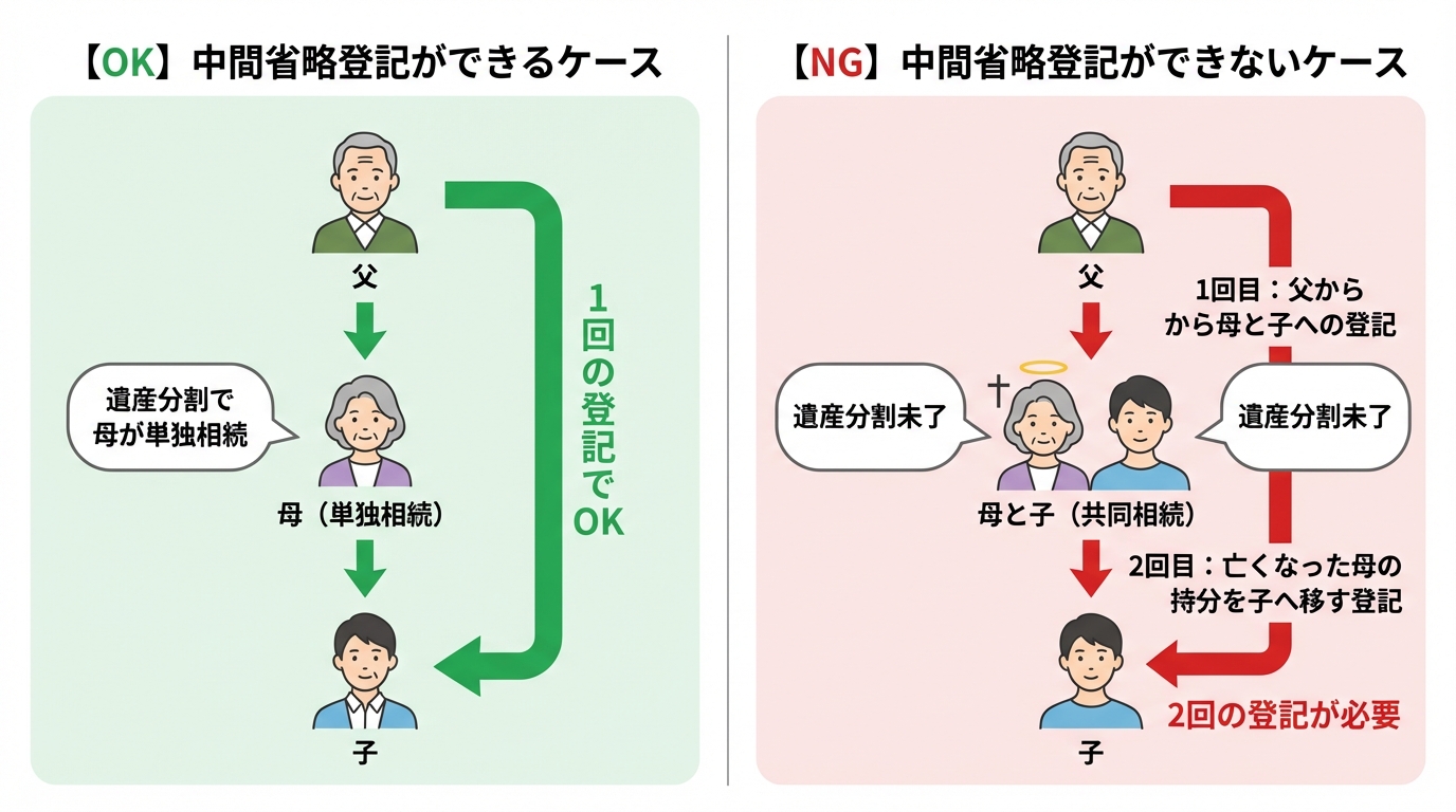 数次相続における中間省略登記の可否を比較する図解。中間の相続が単独相続の場合は1回の登記で可能だが、共同相続で遺産分割未了の場合は2回の登記が必要であることを示している。