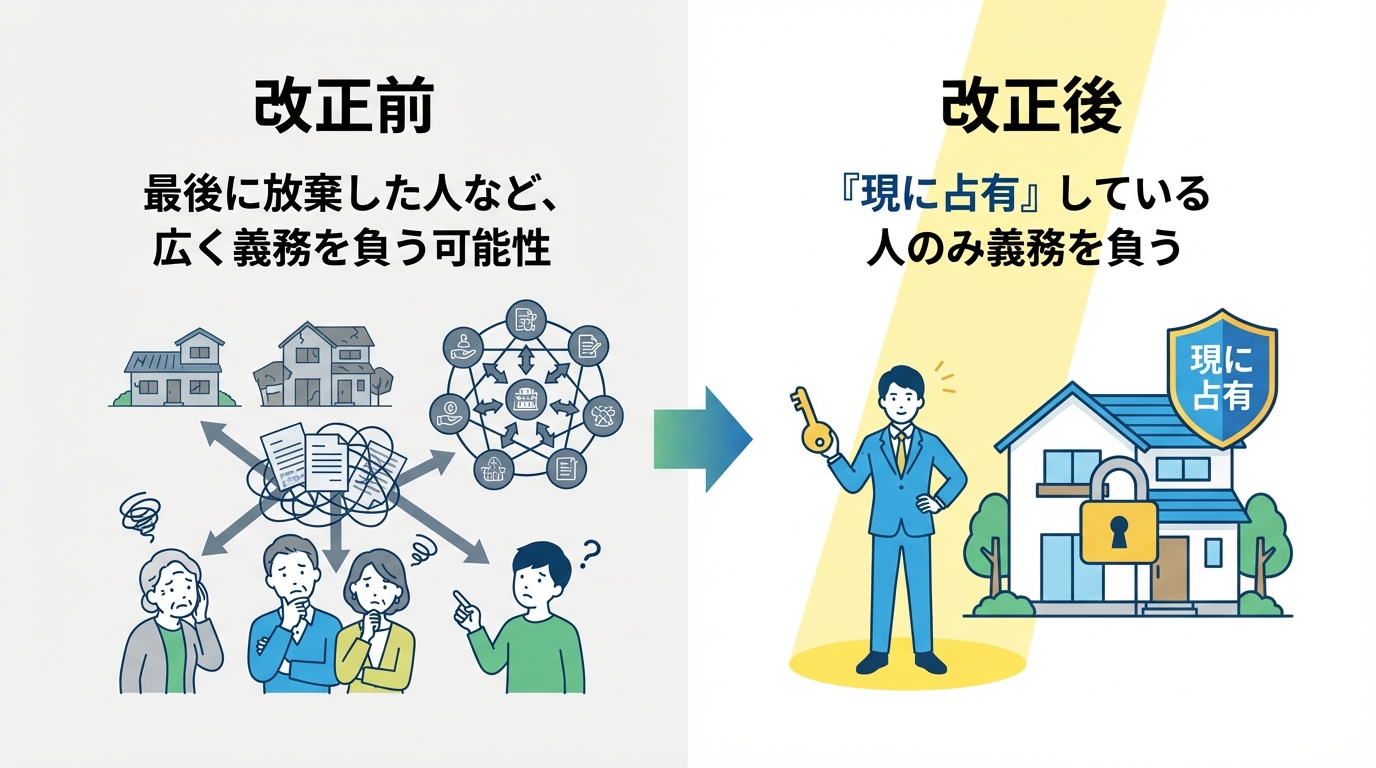 2023年民法改正による相続放棄後の管理責任の変更点を解説する図解。改正後は「現に占有している人」のみが責任を負うことになった点が示されている。