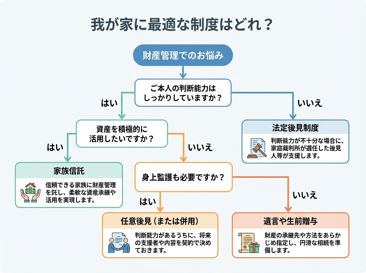 フローチャートで診断する最適な財産管理制度。判断能力の有無や資産活用の意向から、家族信託、成年後見、遺言などの選択肢を提示。