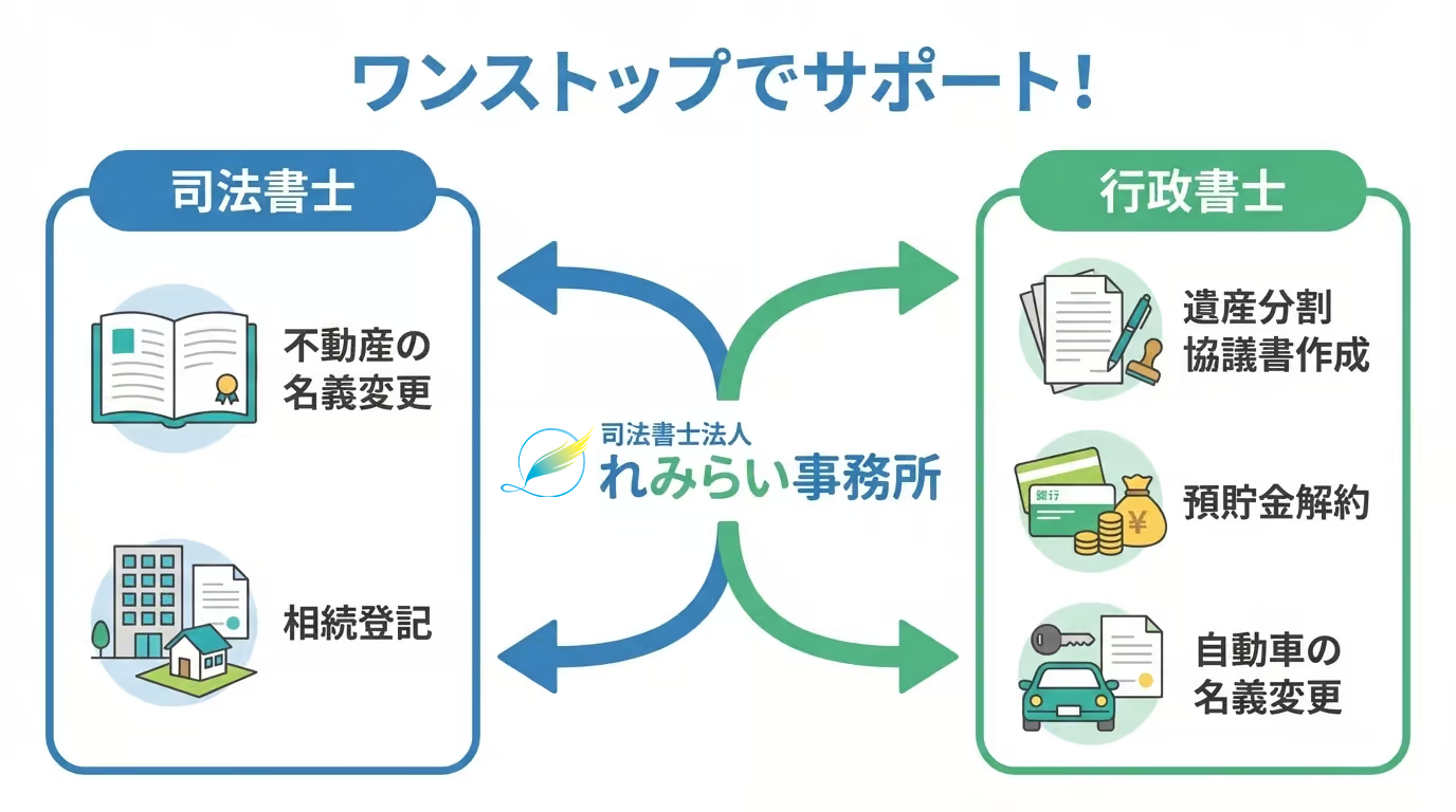 司法書士と行政書士のダブルライセンスのメリットを図解。相続登記から遺産分割協議書作成、預貯金解約までワンストップで対応できることを示している。