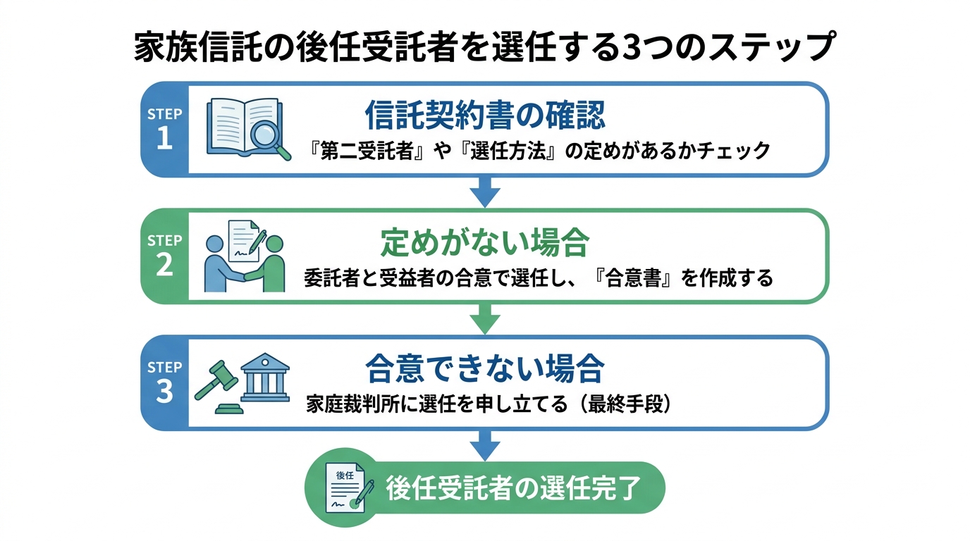 家族信託の後任受託者を選任する3つのステップを示した図解。ステップ1は契約書確認、ステップ2は委託者と受益者の合意、ステップ3は家庭裁判所への申立て。
