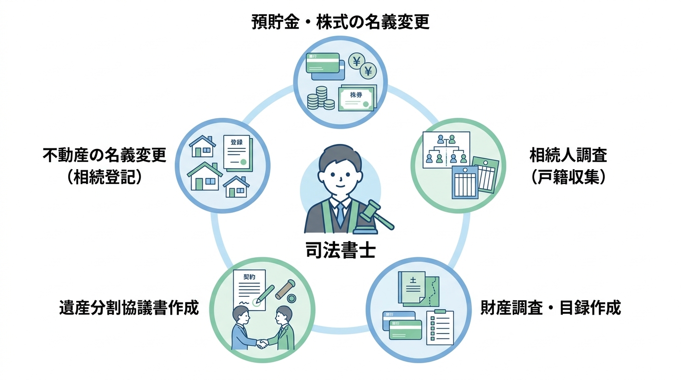司法書士が相続手続きで対応できる業務範囲を示した図解。戸籍収集から不動産の名義変更、預貯金の解約まで幅広くサポートできることがわかる。