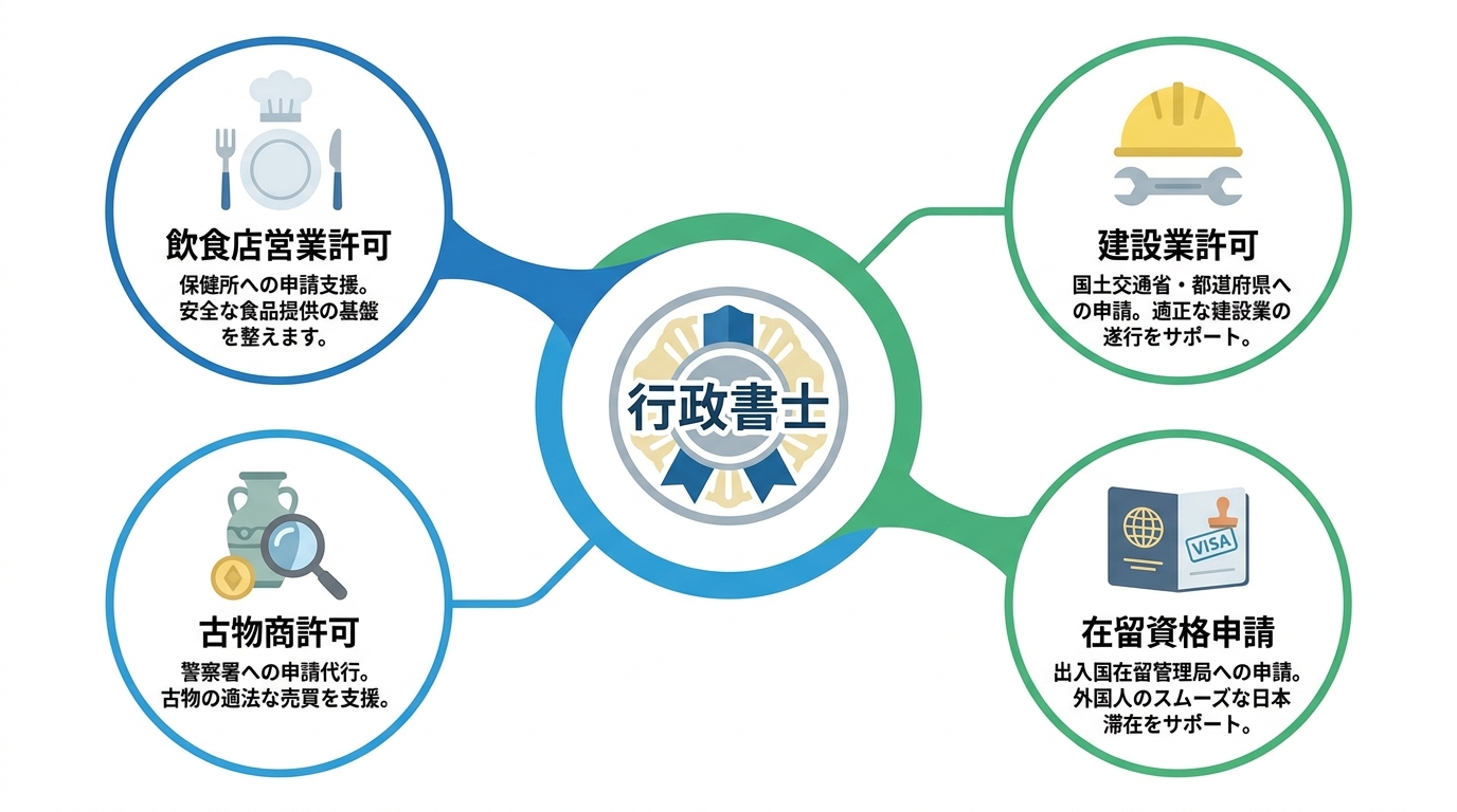 行政書士の独占業務である許認可申請の具体例を示した図解。飲食店、建設業、古物商、在留資格のアイコンが並んでいる。