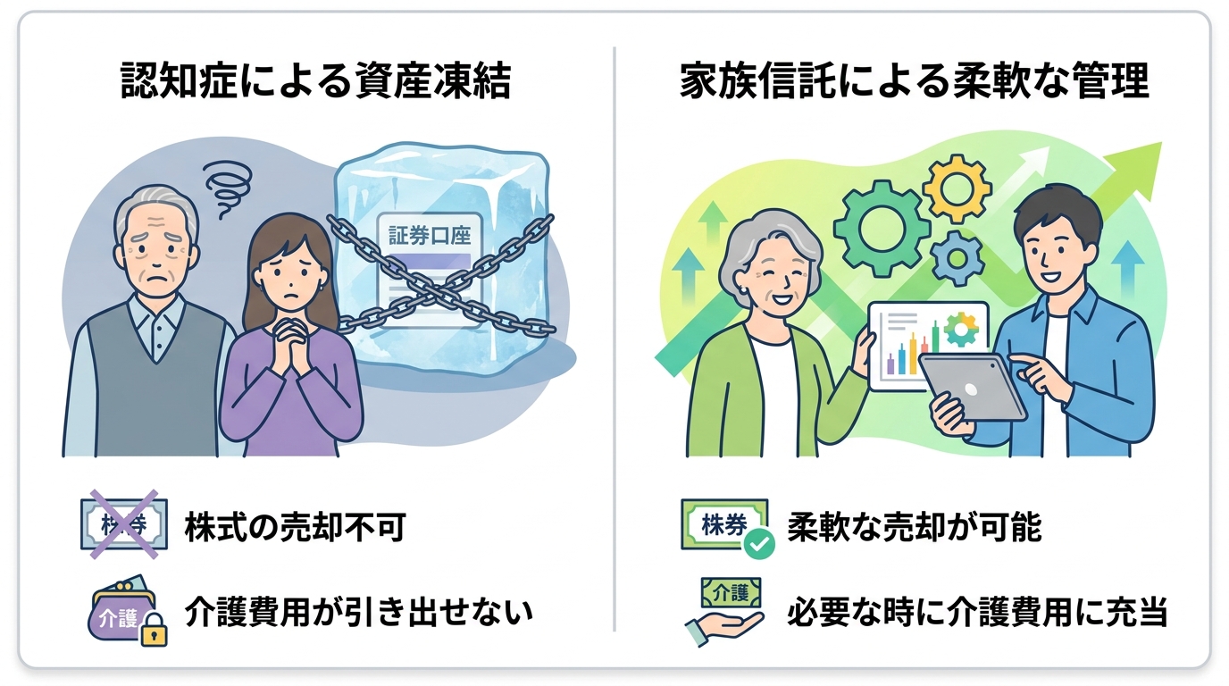 認知症による資産凍結のリスクと、家族信託で柔軟な株式管理が可能になるメリットを比較した図解。