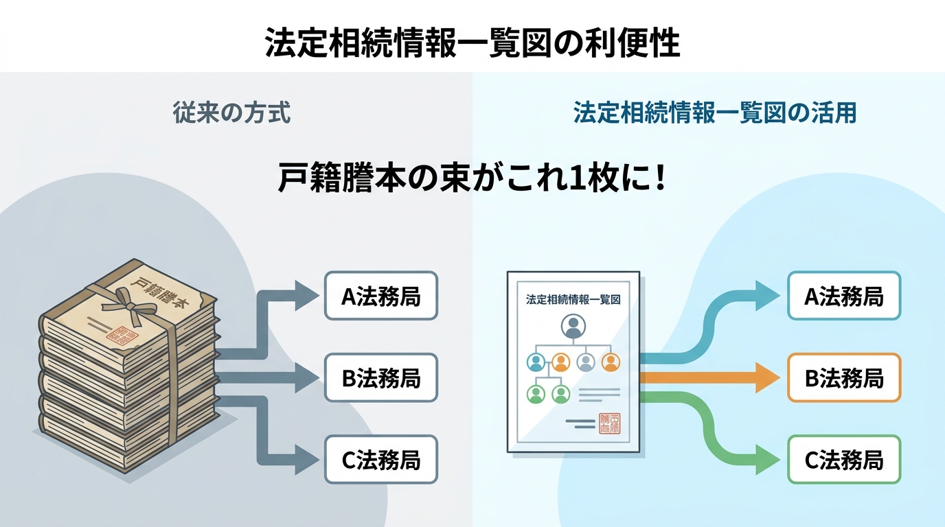 法定相続情報一覧図のメリットを説明する図解。従来の戸籍謄本の束を提出する方法と、法定相続情報一覧図1枚で済む方法を比較し、手続きが効率化されることを示している。