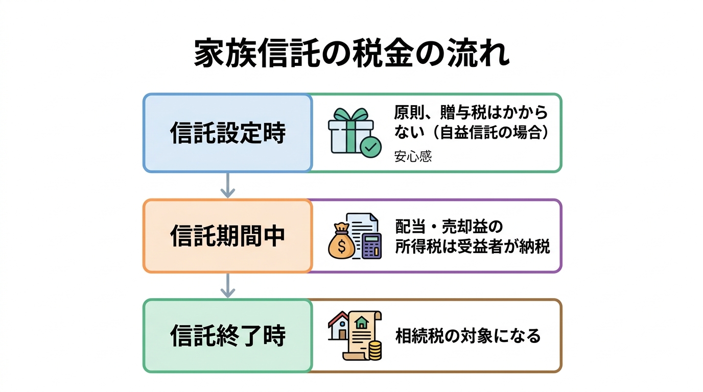 株式を家族信託した際の「設定時」「期間中」「終了時」の各タイミングでかかる税金（贈与税・所得税・相続税）の関係性を表した図解。
