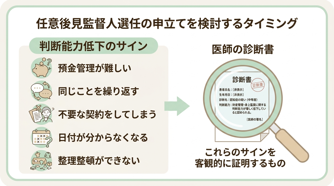 任意後見監督人選任の申立てを検討すべき、判断能力低下の5つの具体的なサイン（預金管理、同じ話、不要な契約、日付の混乱、整理整頓）と、それを証明する医師の診断書の重要性を示した図解。