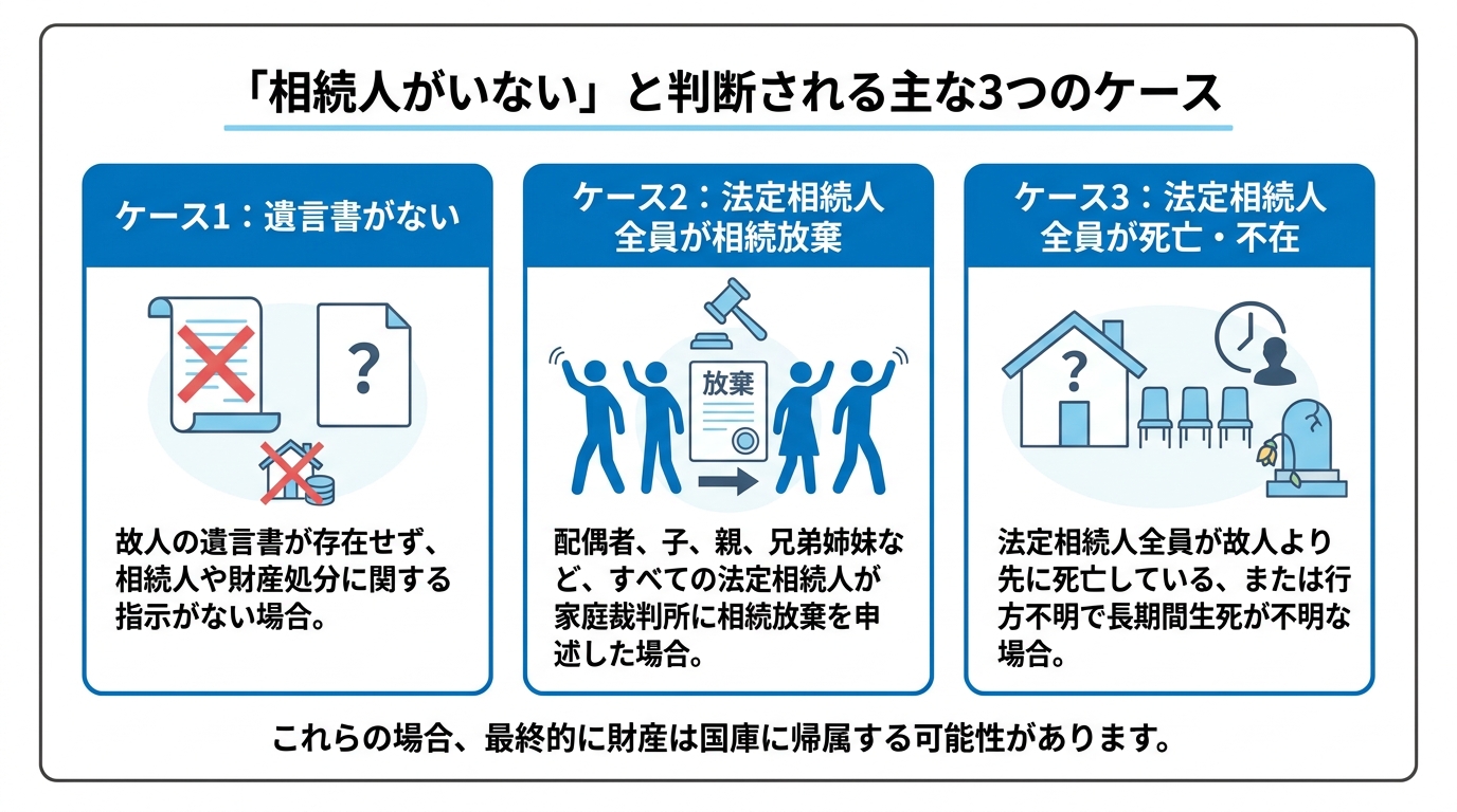 相続人不存在と判断される3つのケース。元々相続人がいない、全員が相続放棄、相続欠格・廃除のイラスト。