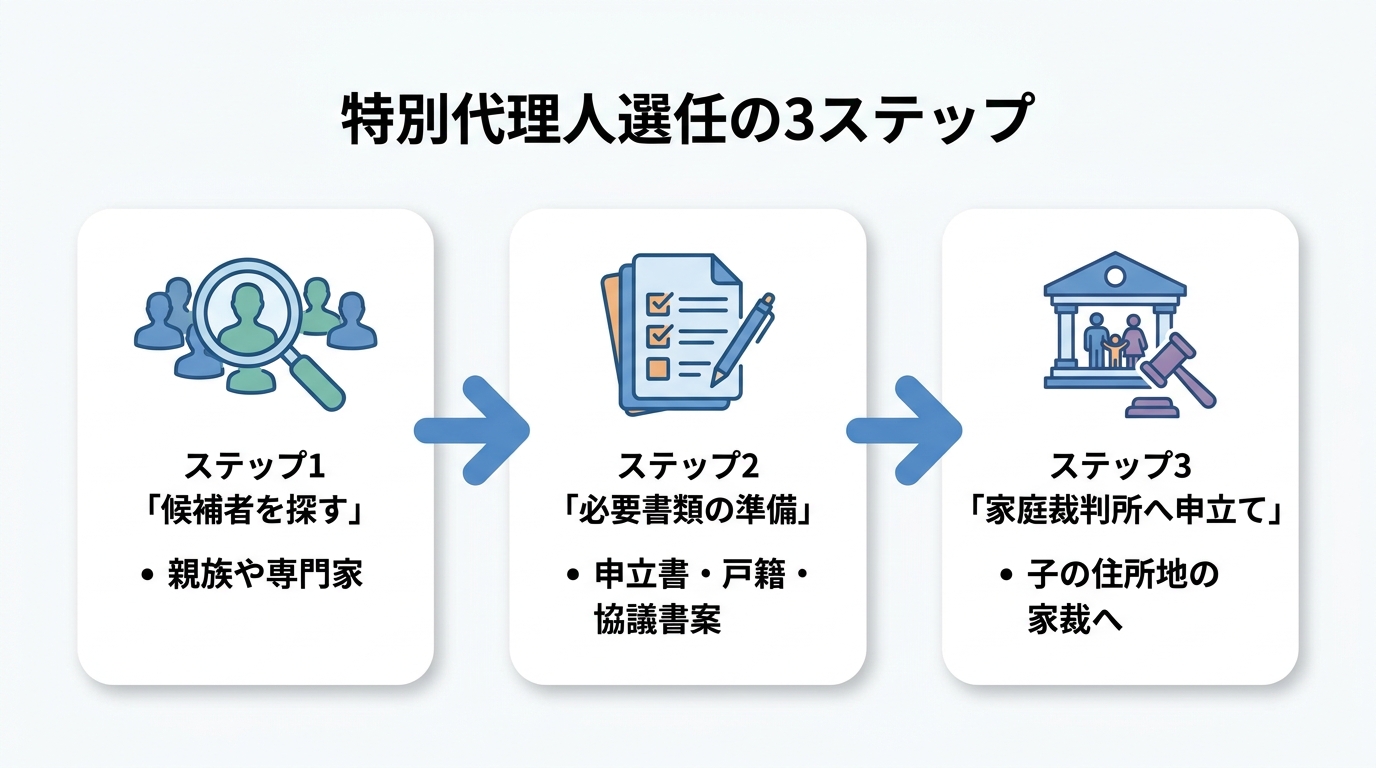 特別代理人選任手続きの流れを示す3ステップのフローチャート。候補者探しから必要書類の準備、家庭裁判所への申立てまでの手順が図解されている。