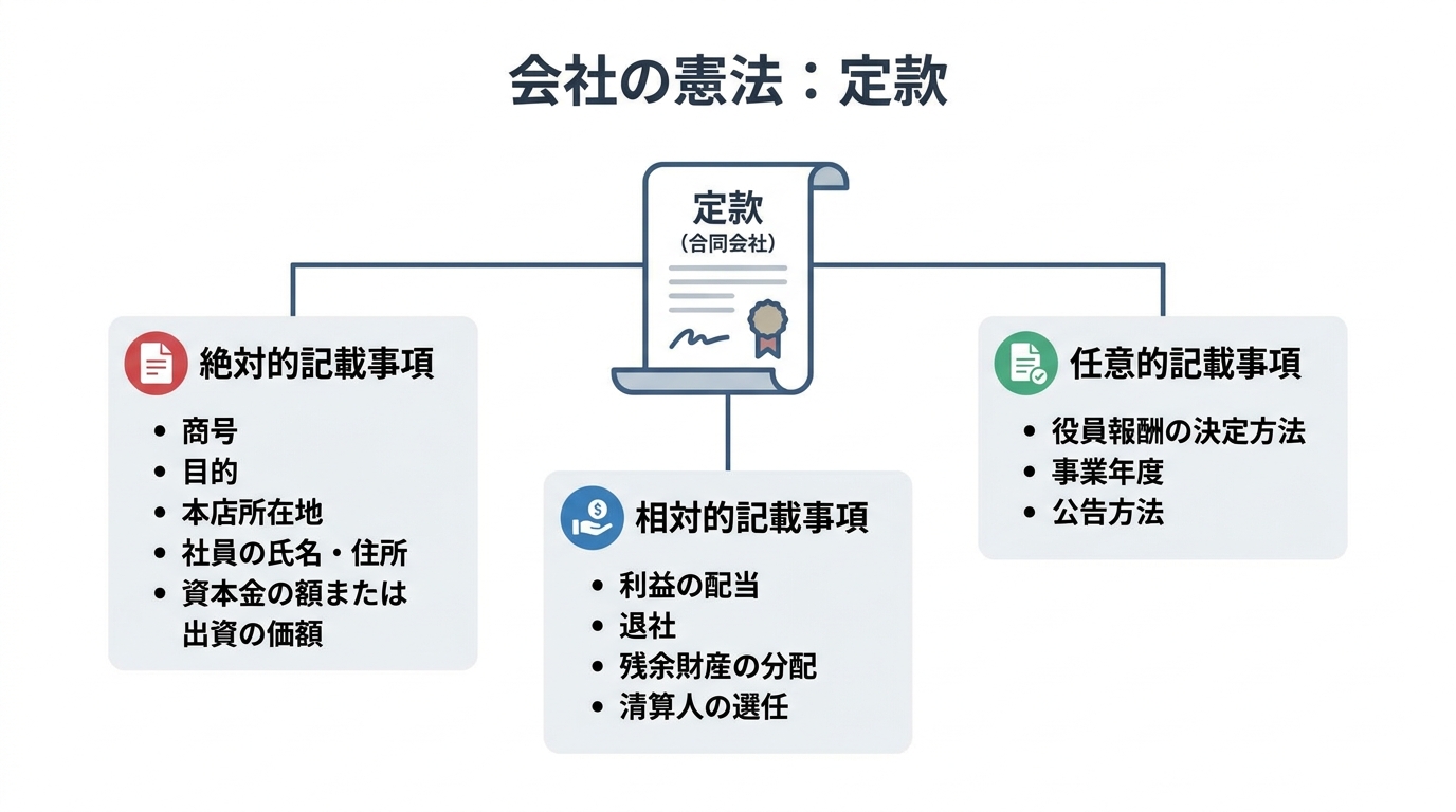 合同会社の定款に記載する絶対的記載事項、相対的記載事項、任意的記載事項を解説する図解。