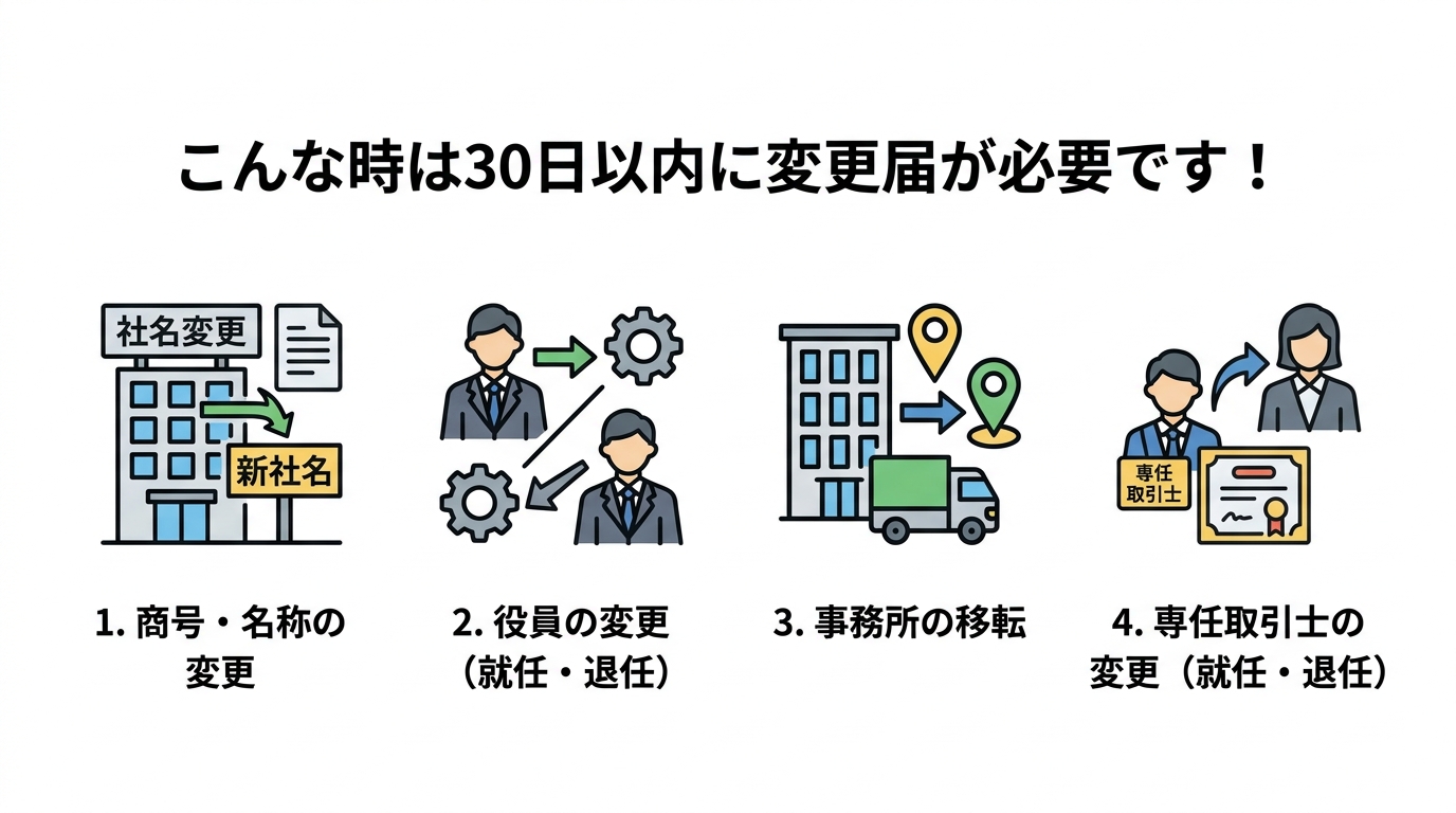 宅建業免許で変更届が必要となる4つのケース（商号変更、役員変更、事務所移転、専任取引士変更）をまとめた図解。
