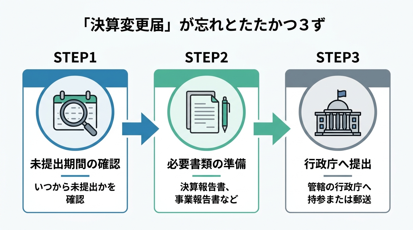 決算変更届を忘れた場合の対処法3ステップ。ステップ1で未提出期間を確認し、ステップ2で書類を準備、ステップ3で行政庁へ提出する流れを示す図。